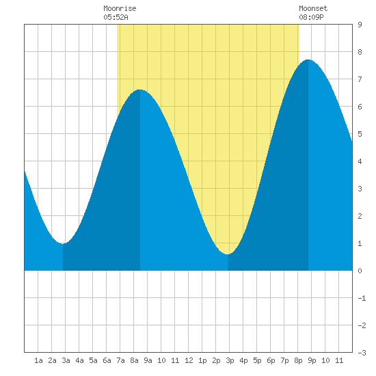 Fields Cut tide chart for Tuesday, August 15, 2023