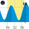 Fields Cut tide chart for Wednesday, August 16, 2023