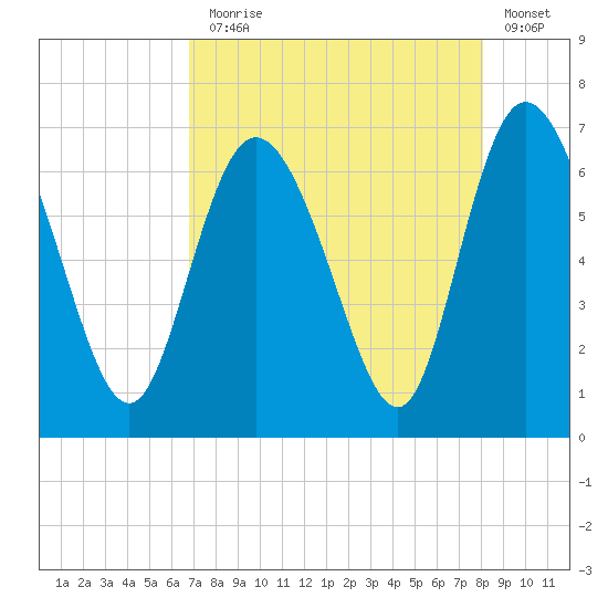 Fields Cut tide chart for Thursday, August 17, 2023