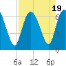 Fields Cut tide chart for Saturday, August 19, 2023