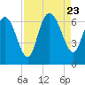 Fields Cut tide chart for Wednesday, August 23, 2023
