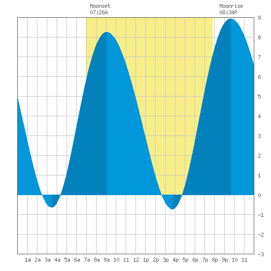 Fields Cut tide chart for Thursday, August 31, 2023
