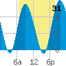 Fields Cut tide chart for Thursday, August 31, 2023