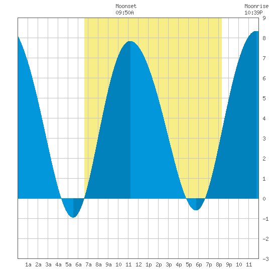Fields Cut tide chart for Friday, August 4, 2023