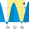 Fields Cut tide chart for Friday, August 4, 2023