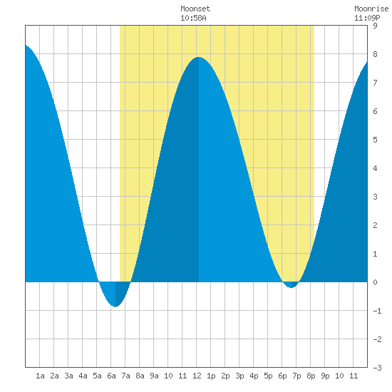 Fields Cut tide chart for Saturday, August 5, 2023