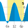 Fields Cut tide chart for Saturday, August 5, 2023