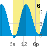 Fields Cut tide chart for Sunday, August 6, 2023