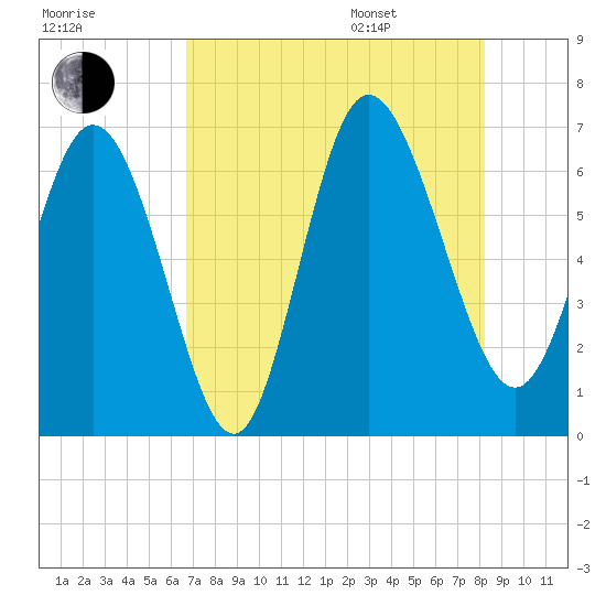 Fields Cut tide chart for Tuesday, August 8, 2023