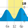 Fields Cut tide chart for Sunday, September 10, 2023