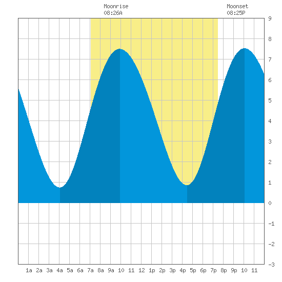 Fields Cut tide chart for Saturday, September 16, 2023