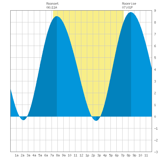 Fields Cut tide chart for Thursday, September 28, 2023