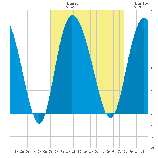 Fields Cut tide chart for Saturday, September 2, 2023
