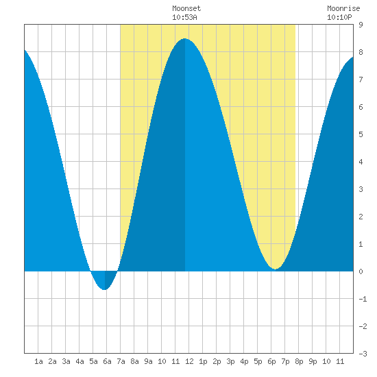 Fields Cut tide chart for Sunday, September 3, 2023
