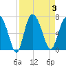 Fields Cut tide chart for Sunday, September 3, 2023