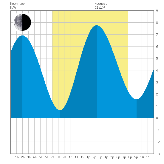 Fields Cut tide chart for Wednesday, September 6, 2023