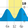 Fields Cut tide chart for Tuesday, October 10, 2023