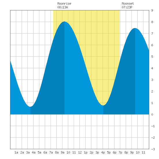 Fields Cut tide chart for Sunday, October 15, 2023