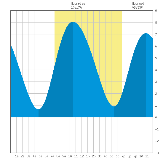 Fields Cut tide chart for Tuesday, October 17, 2023
