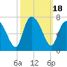 Fields Cut tide chart for Wednesday, October 18, 2023