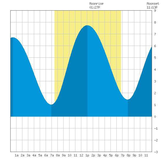 Fields Cut tide chart for Friday, October 20, 2023