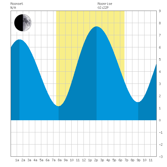 Fields Cut tide chart for Saturday, October 21, 2023