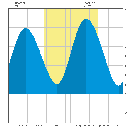 Fields Cut tide chart for Monday, October 23, 2023