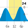 Fields Cut tide chart for Tuesday, October 24, 2023