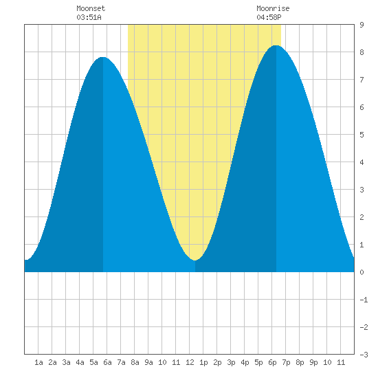 Fields Cut tide chart for Wednesday, October 25, 2023