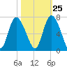 Fields Cut tide chart for Wednesday, October 25, 2023