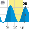 Fields Cut tide chart for Saturday, October 28, 2023