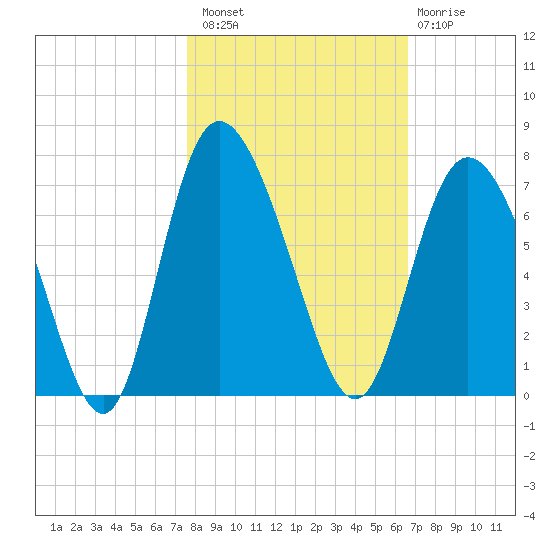 Fields Cut tide chart for Sunday, October 29, 2023