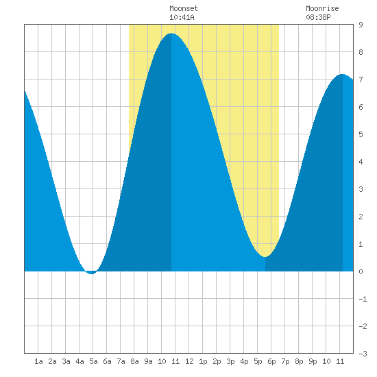 Fields Cut tide chart for Tuesday, October 31, 2023
