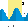 Fields Cut tide chart for Thursday, October 5, 2023