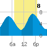 Fields Cut tide chart for Sunday, October 8, 2023