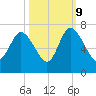 Fields Cut tide chart for Monday, October 9, 2023
