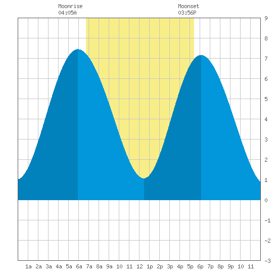 Fields Cut tide chart for Friday, November 10, 2023