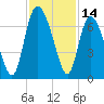 Fields Cut tide chart for Tuesday, November 14, 2023