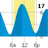 Fields Cut tide chart for Friday, November 17, 2023
