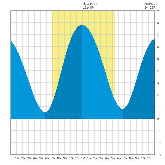 Fields Cut tide chart for Saturday, November 18, 2023