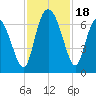 Fields Cut tide chart for Saturday, November 18, 2023
