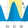 Fields Cut tide chart for Wednesday, November 1, 2023