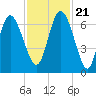 Fields Cut tide chart for Tuesday, November 21, 2023