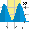 Fields Cut tide chart for Wednesday, November 22, 2023