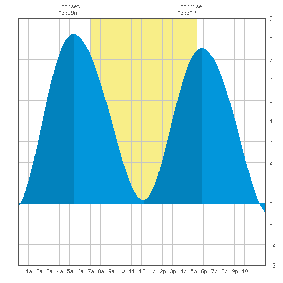Fields Cut tide chart for Friday, November 24, 2023
