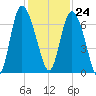 Fields Cut tide chart for Friday, November 24, 2023