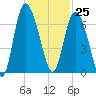 Fields Cut tide chart for Saturday, November 25, 2023