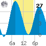 Fields Cut tide chart for Monday, November 27, 2023
