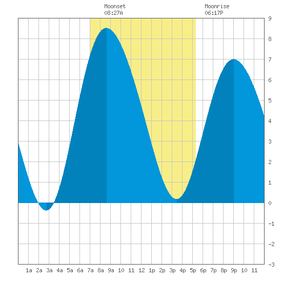 Fields Cut tide chart for Tuesday, November 28, 2023