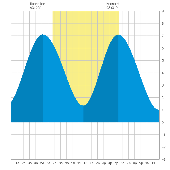 Fields Cut tide chart for Thursday, November 9, 2023